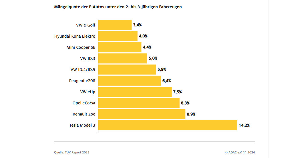 Taux de défauts constatés sur les voitures électriques au contrôle TÜV // Source : ADAC