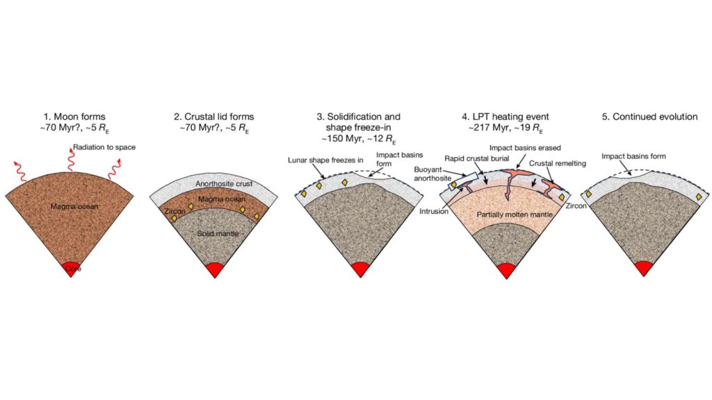 Ligne du temps hypothétique de l'évolution des évènements sur la Lune // Source : Article « Tidally driven remelting around 4.35 billion years ago indicates the Moon is old », Nature