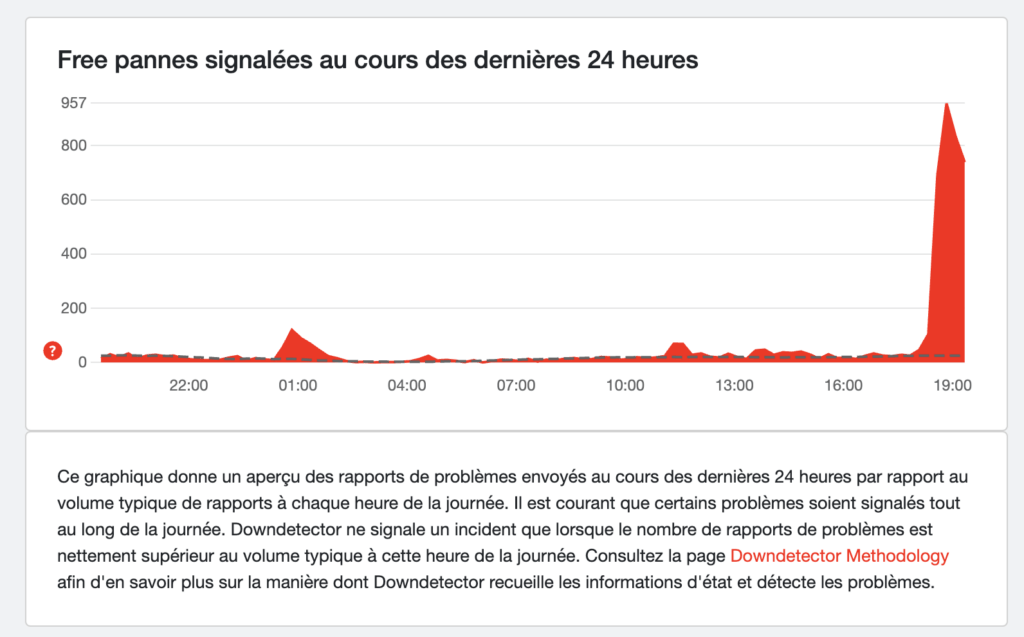 Les signalements sur DownDetector