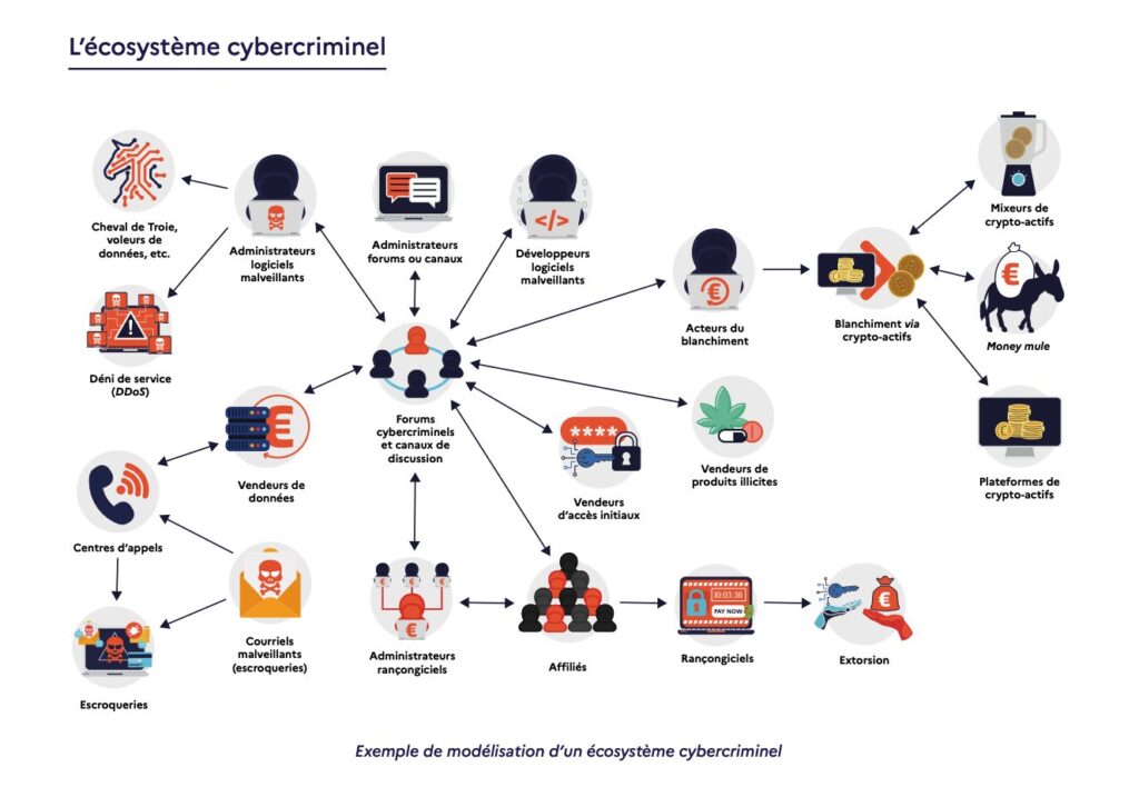 Un exemple de modélisation d'un écosystème cybercriminel décrit dans le Rapport annuel sur la Cybercriminalité 2024 de l'ANSSI.