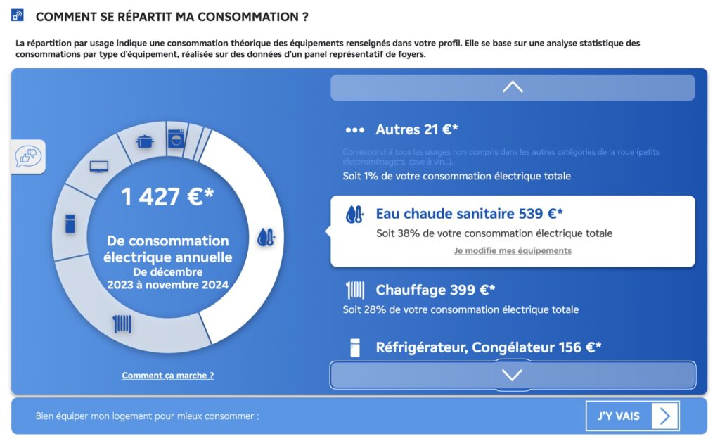 La répartition de la consommation selon EDF, qui ne reflète pas la réalité // Source : Bob JOUY pour Numerama