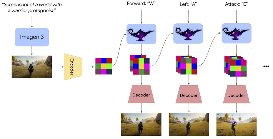 Le fonctionnement de Genie 2 // Source : DeepMind