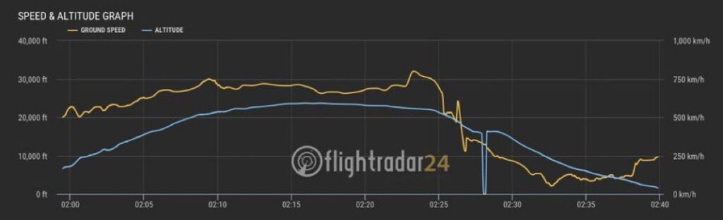 L'avion descend subitement selon les données de FlightRadar24. // Source : AirNav / X