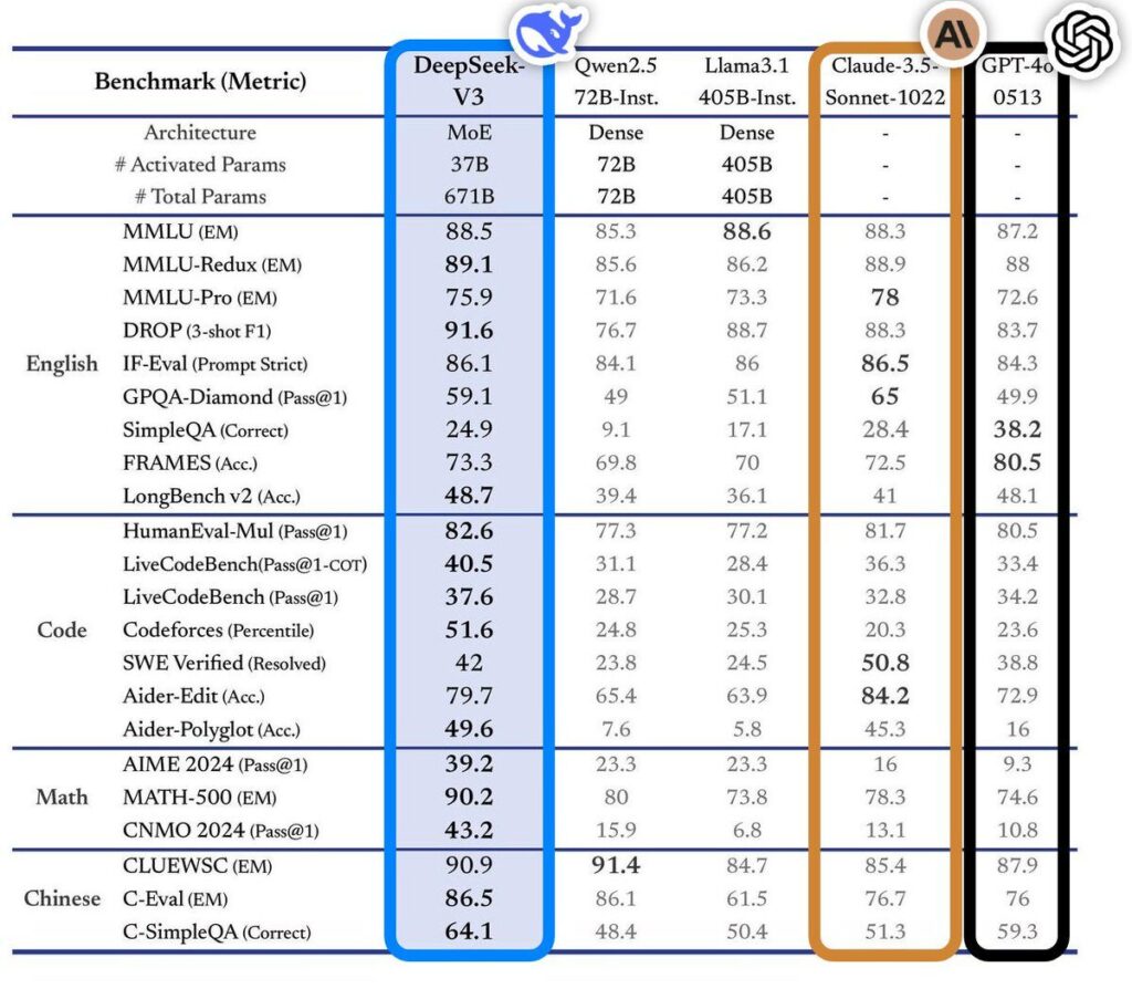 Benchmarks published by DeepSeek to present its LLM V3.