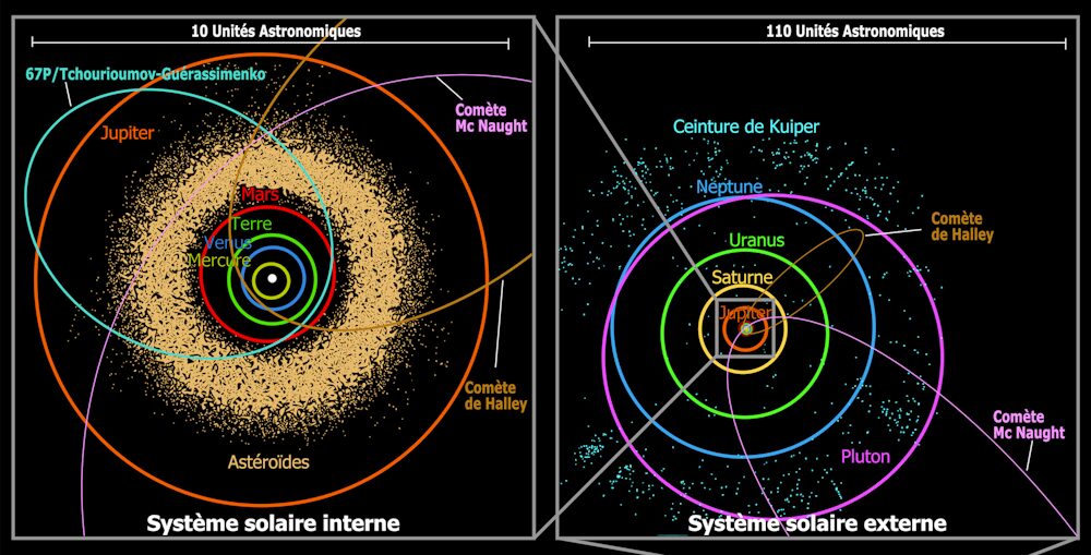 La ceinture d’astéroïdes se situe entre Mars et Jupiter, la ceinture de Kuiper est, elle, au delà de Neptune. // Source : Pline/Wikipedia