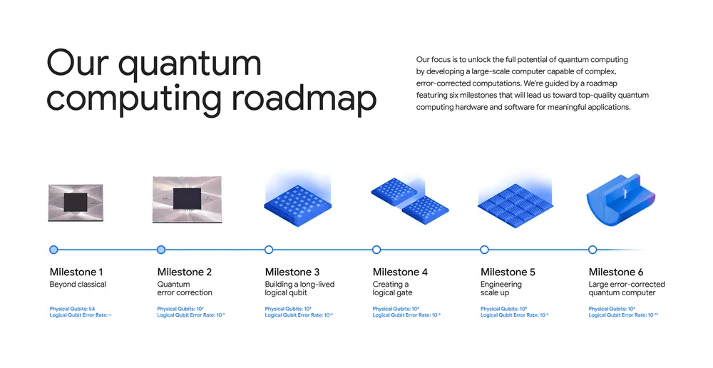 La feuille de route de Google dans le quantique