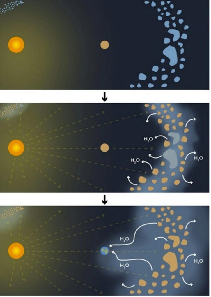 Mise en évidence, étape par étape, d’un nouveau modèle de distribution de l’eau sur les planètes internes du Système solaire, dont la Terre. Cinq millions d’années après la naissance du Soleil, les astéroïdes de la ceinture principale libèrent, sous l’effet de l’énergie solaire, de la vapeur d’eau. Ce bain de vapeur se diffusant peu à peu dans le Système solaire interne, finit par envelopper les planètes qui en capturent une partie au profit de la formation des océans, entre 10 et 100 millions d’années plus tard. // Source : Sylvain Cnudde/Observatoire de Paris -- PSL/LESIA