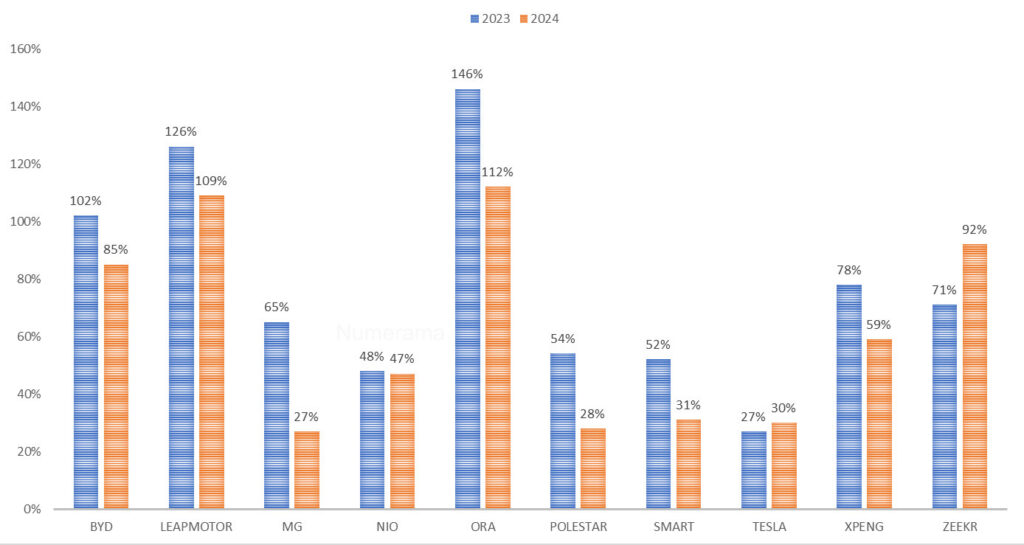 Ecart moyen des marques entre la Chine et l'Europe - 2023 vs 2024  // Source : Raphaelle Baut pour Numerama 