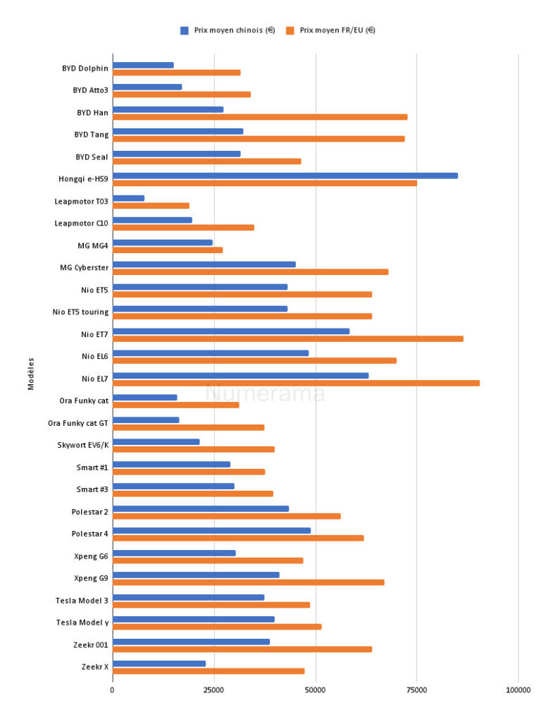 Prix moyens des modèles chinois en Chine et en Europe // Source : Raphaelle Baut pour Numerama