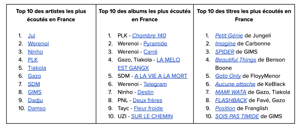 Les classements en France sur Spotify en 2024.