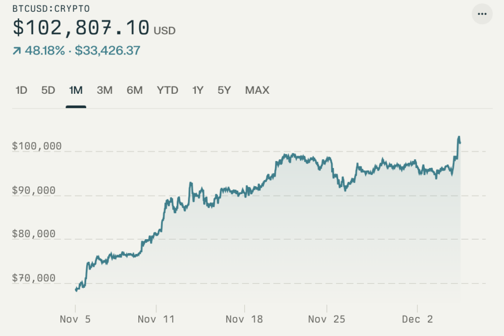 La courbe de progression du Bitcoin en un mois est impressionnante. Il a pris + de 50 % de valeur.