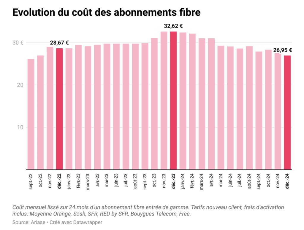 Le prix moyen de la fibre en France entre septembre 2022 et décembre 2024.