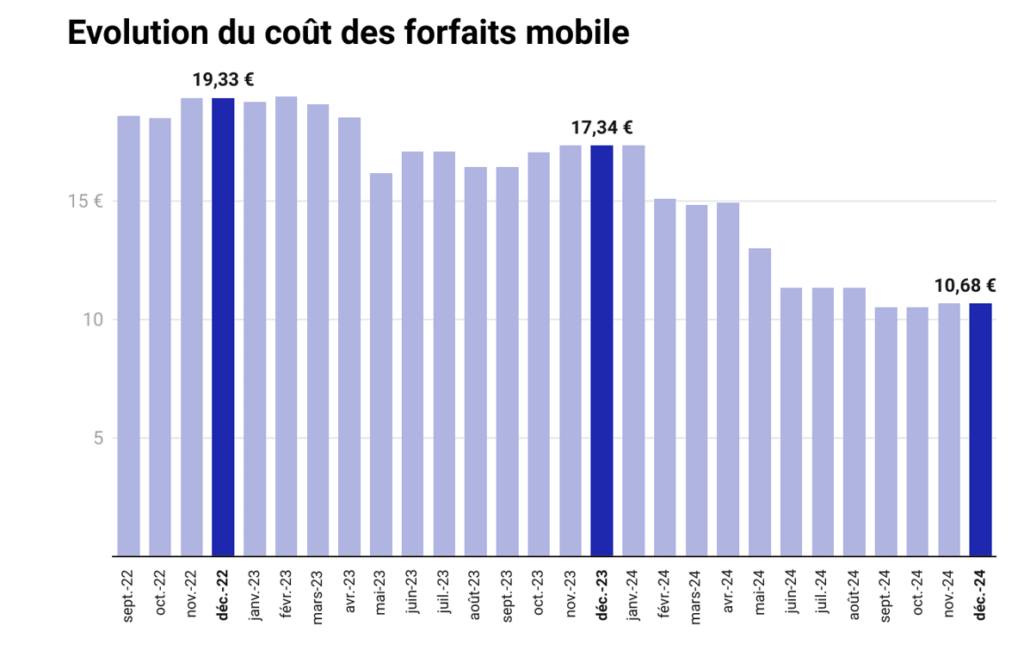 Le marché des forfaits mobile continue de casser les prix. En moyenne, un forfait coûte 38,4 % de moins en 2024.