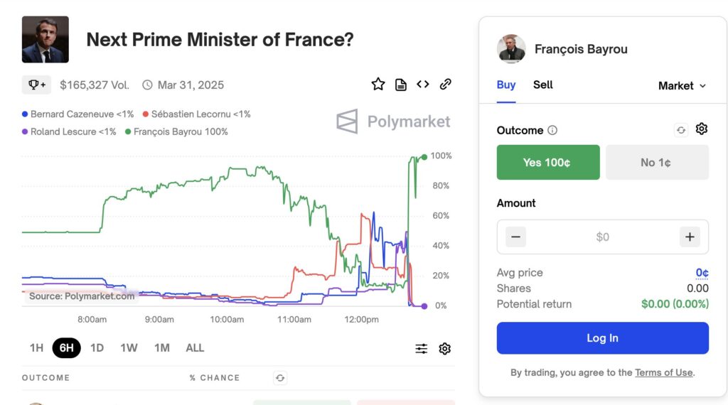 La courbe entre 6h et 12h. Les favoris étaient Bayrou, Lecornu, Cazeneuve et Lescure, jusqu'à la désignation de Bayrou.