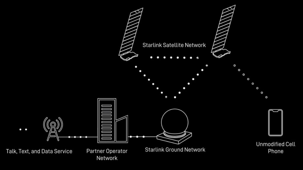 Le fonctionnement de Direct to Cell // Source : Starlink Le fonctionnement de Direct to Cell // Source : Starlink