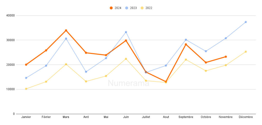 Statistiques d'immatriculations des voitures électriques (novembre 2024) // Source : Raphaelle Baut - source : AAA Data