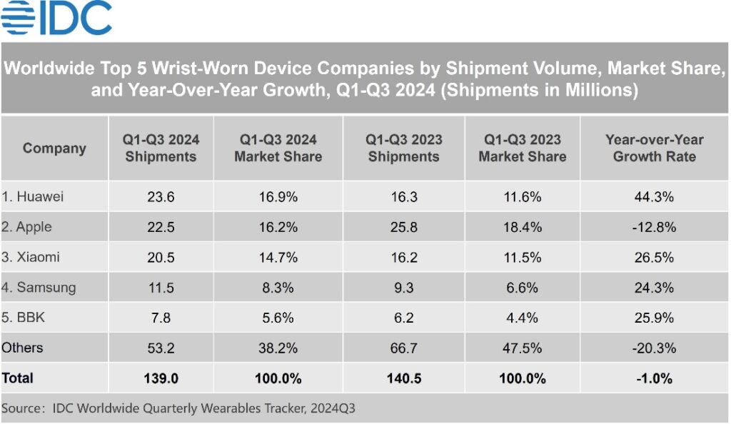 Les ventes de « wearables » dans le monde sur les trois premiers semestres de 2024 // Source : IDC