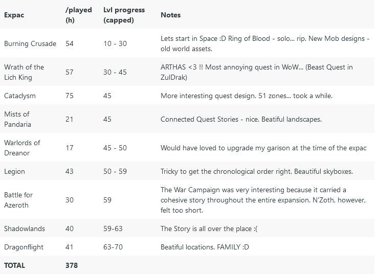 WoW chronologie temps