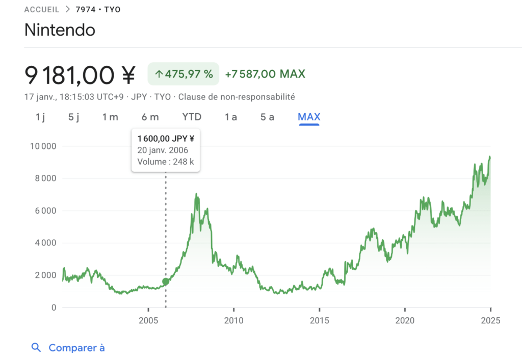 Début 2006, l'action Nintendo se prépare à une ascension fulgurante // Source : Capture d'écran Numerama