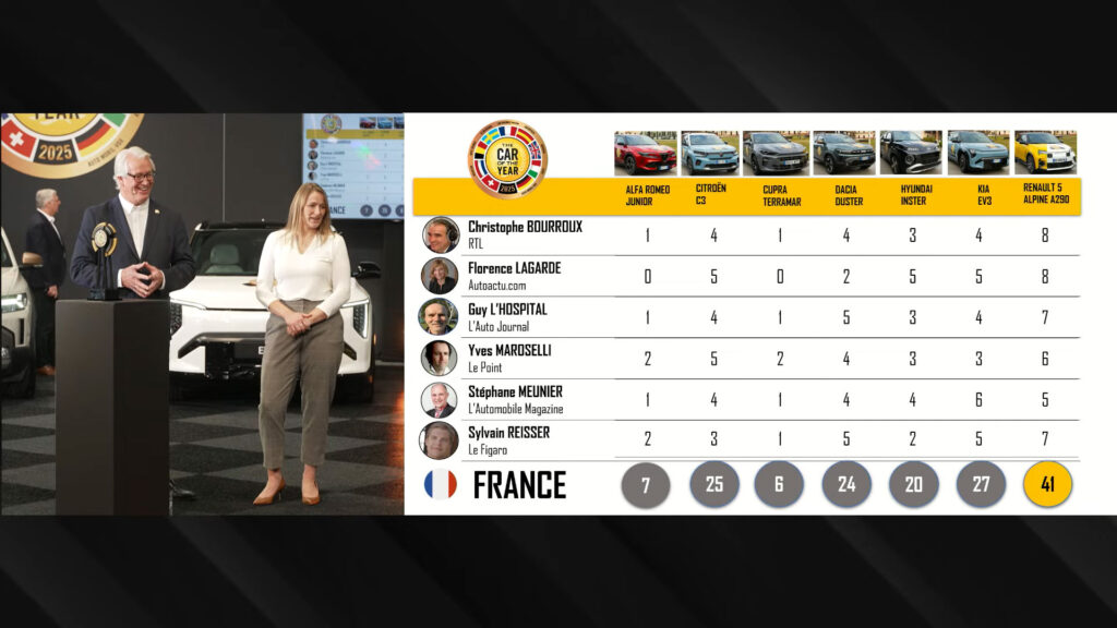 Vote des jurés français au Car of the year 2025 // Source : capture live car of the year