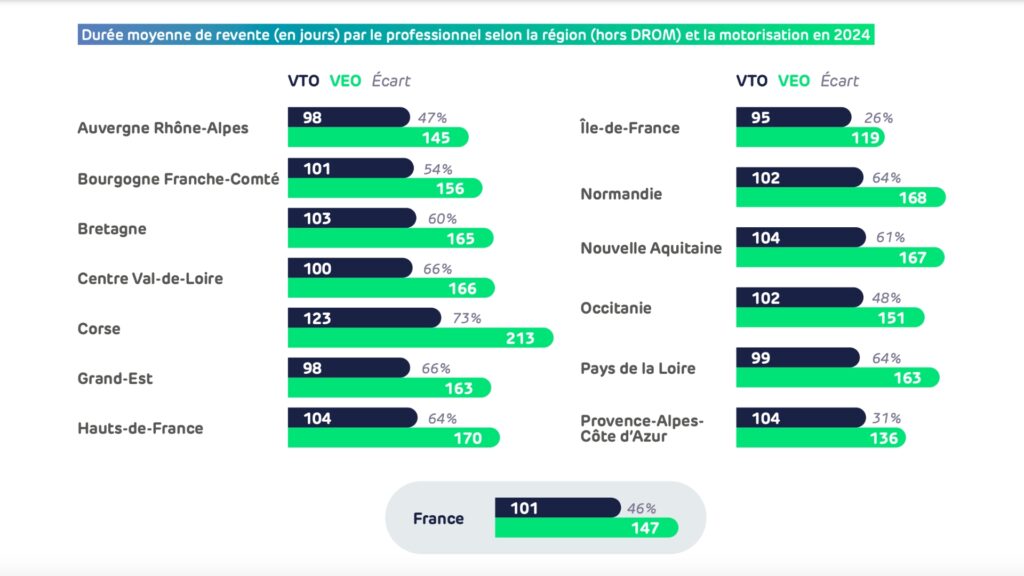 Durée moyenne de revente d'une voiture d'électrique d'occasion en France en 2024. // Source : Avere-France