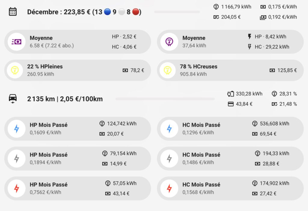 Le bilan de décembre 2024 avec EDF Tempo // Source : Bob JOUY pour Numerama