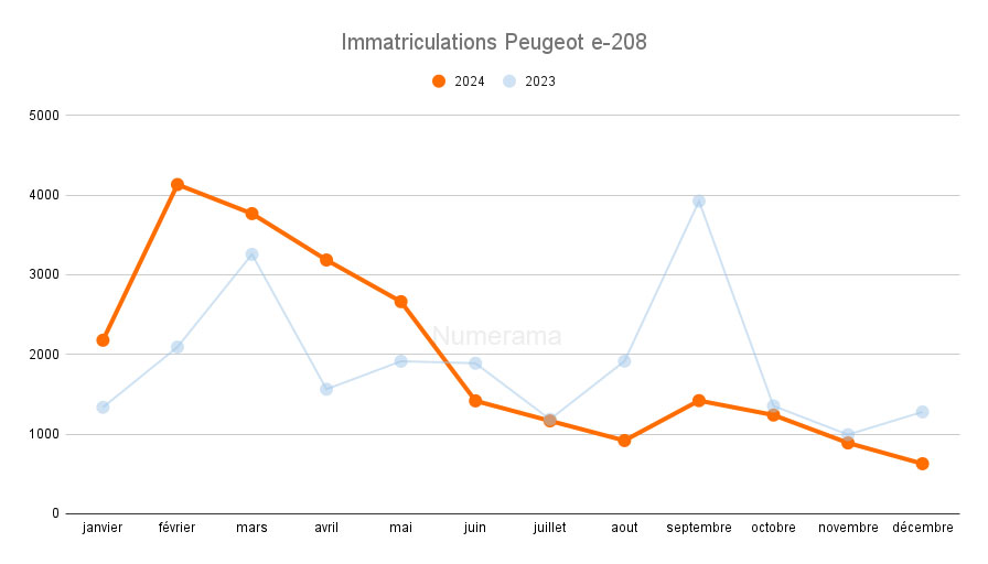 Immatriculations des Peugeot e-208 (2023 vs 2024) // Source : Raphaelle Baut et données AAA Data 