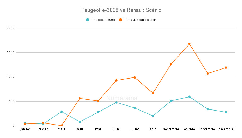 Match entre les immatriculations du Renault Scénic et du Peugeot e-3008 en 2024 // Source : Raphaelle Baut et données AAA Data 