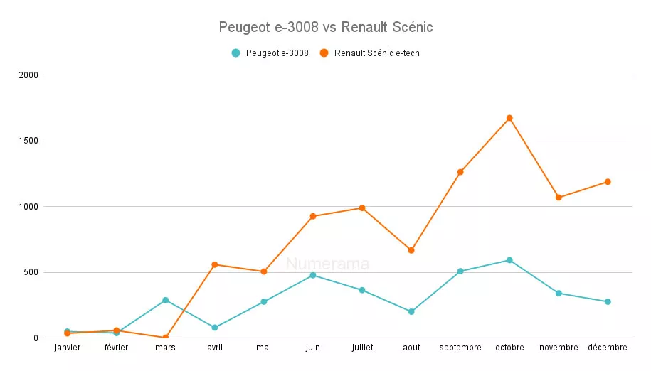https://c0.lestechnophiles.com/www.numerama.com/wp-content/uploads/2025/01/graph-peugeot-e-3008-vs-renault-scenic.jpg?webp=1&key=4a8b9723