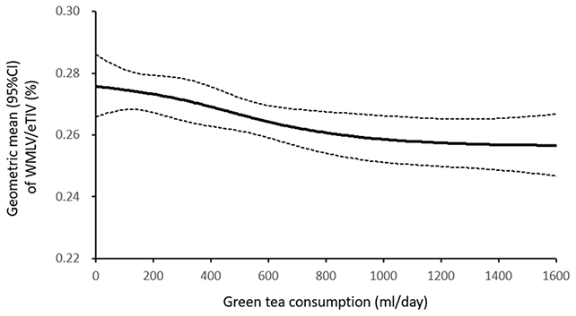 Les lésions dans la substance blanche sont moins présentes à mesure que la consommation de thé vert est présente et importante. // Source : Nature