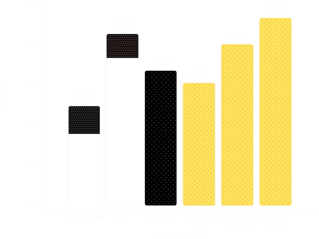 Un benchmark de comparaison entre les différentes versions d'o1 et o3-mini.