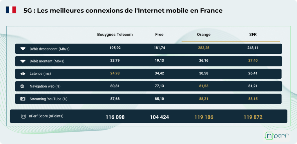 5G specific tests at nPerf.