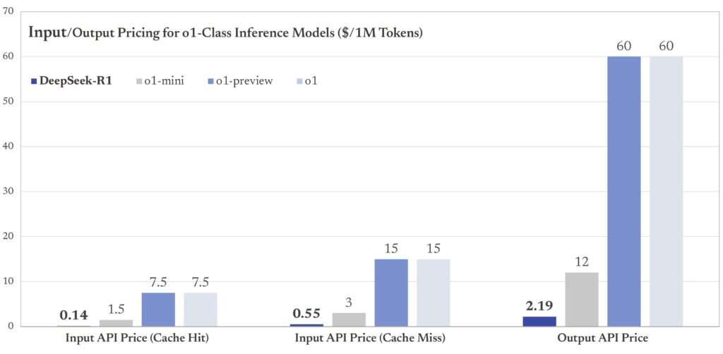 Les coûts d'utilisation de DeepSeek-R1 atomisent ceux d'OpenAI-o1.