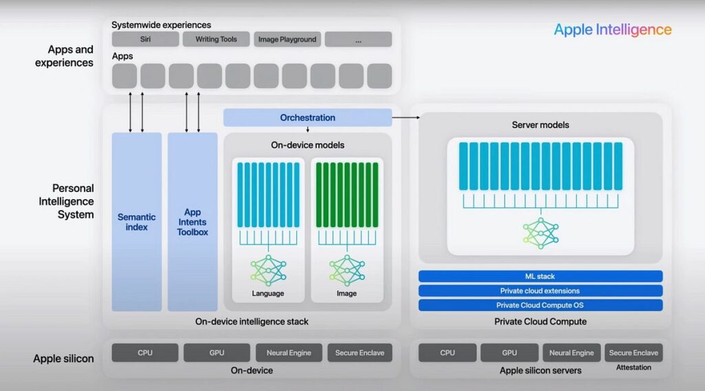 Avec Private Cloud Compute, Apple Intelligence se complique la vie par rapport aux approches traditionnelles.