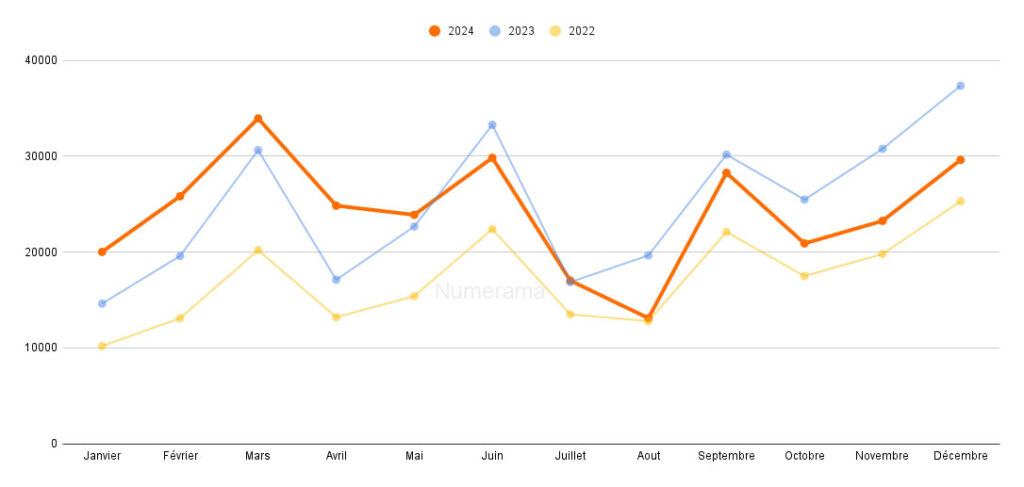 Immatriculations des voitures électriques en 2024  // Source : Raphaelle Baut (données AAA Data)