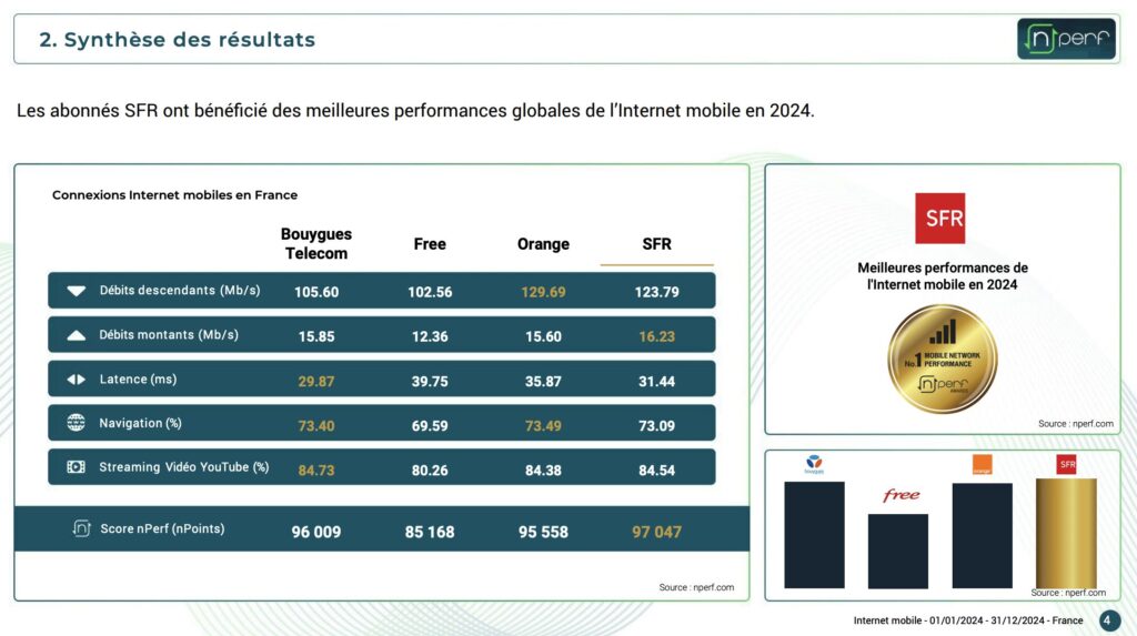 Le classement nPerf en 2024.