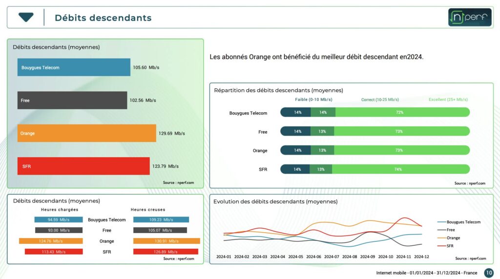 Orange remains the best in terms of download speeds.