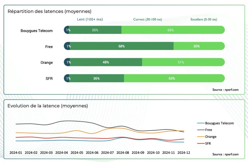 Free Mobile's latency is very often correct, while the others are rather excellent.