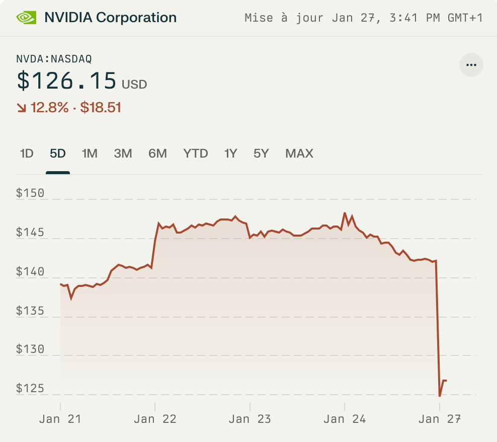 Nvidia a connu une belle chute le 27 janvier.