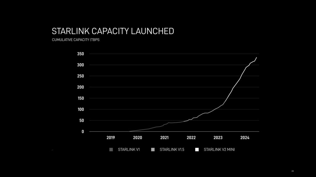 starlink évolution capacité internet