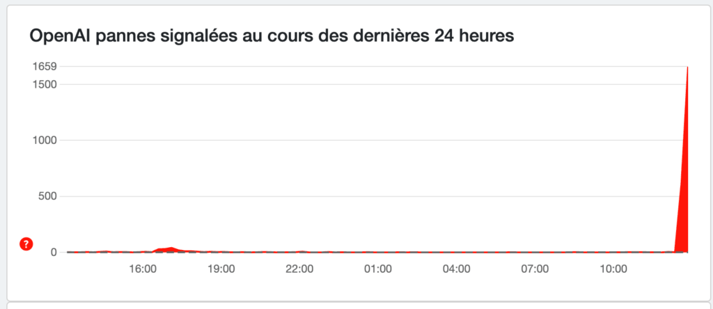 ChatGPT est en panne, comme on le voit sur DownDetector // Source : Numerama