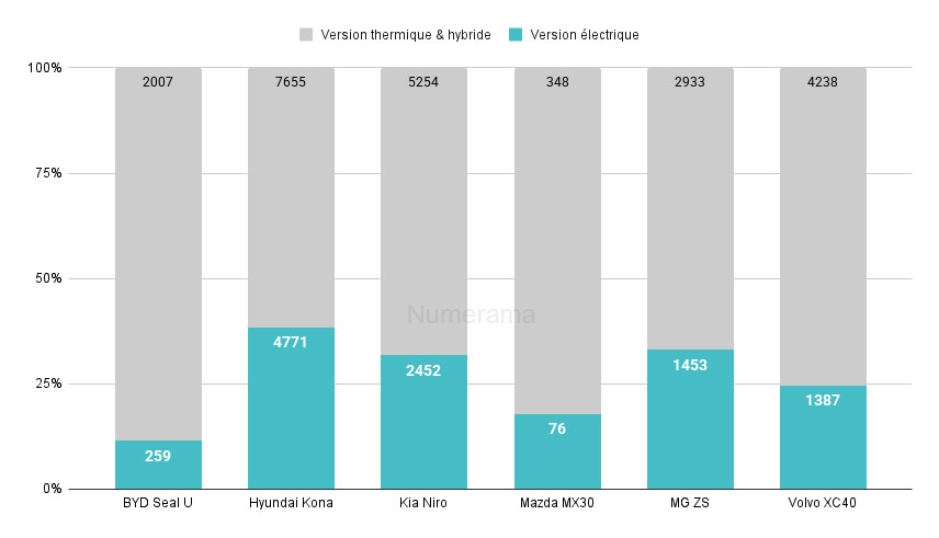 Part des électriques dans les modèles multi-énergies des constructeurs asiatiques // Source : Raphaelle Baut - source : AAA Data