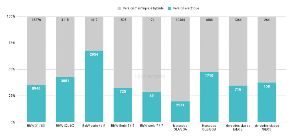 L'électrique occupe une belle part des immatriculations de ces modèles allemands // Source : Raphaelle Baut - source : AAA Data