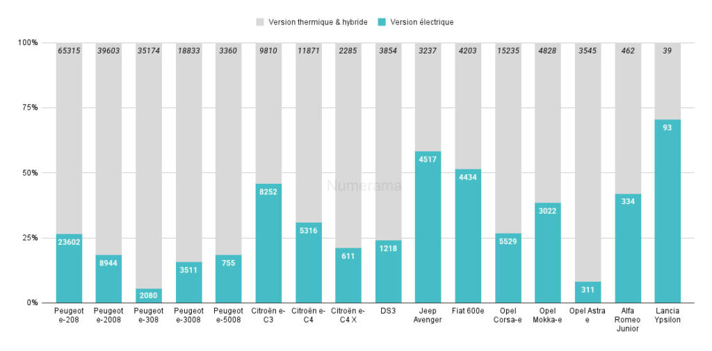 Part voiture électrique vs thermique des modèles Stellantis // Source : Raphaelle Baut - source : AAA Data