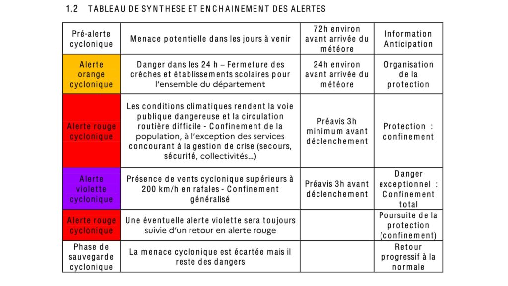 Tableau de synthèse des alertes // Source : dispositions spécifiques opérationnel (DSO) ORSEC du département de la Réunion