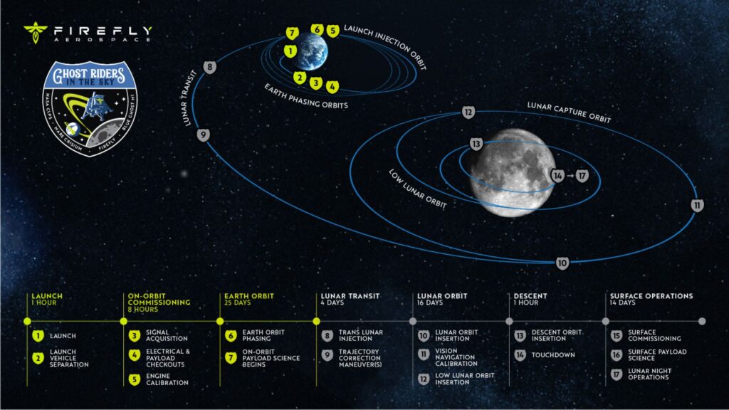 Infographie : Les étapes de la mission Blue Ghost // Source : Firefly Aerospace 