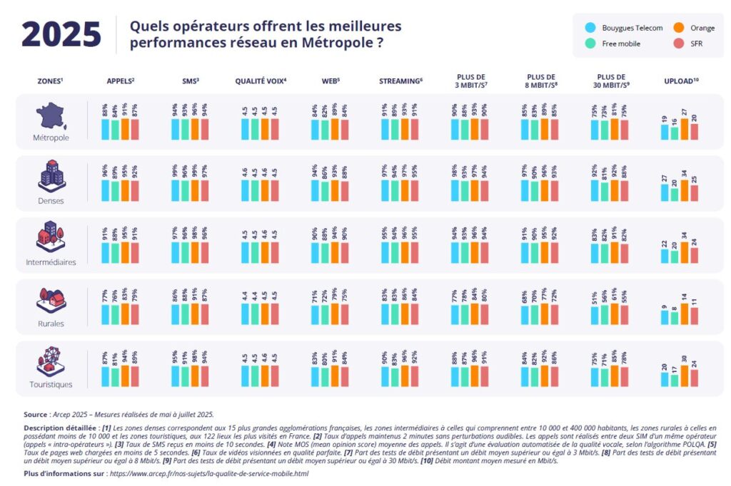 Source : Arcep