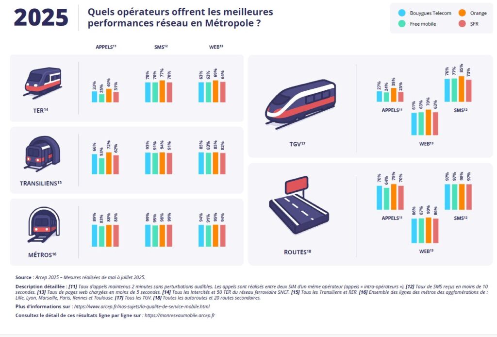 Source : Arcep
