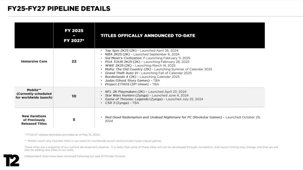 GTA VI est toujours prévu en 2025 selon le bilan financier du 6 février 2025 // Source : Take-Two Interactive