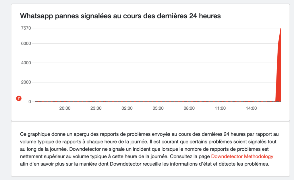 Les pannes WhatsApp signalées sur Down Detector // Source : Down Detector